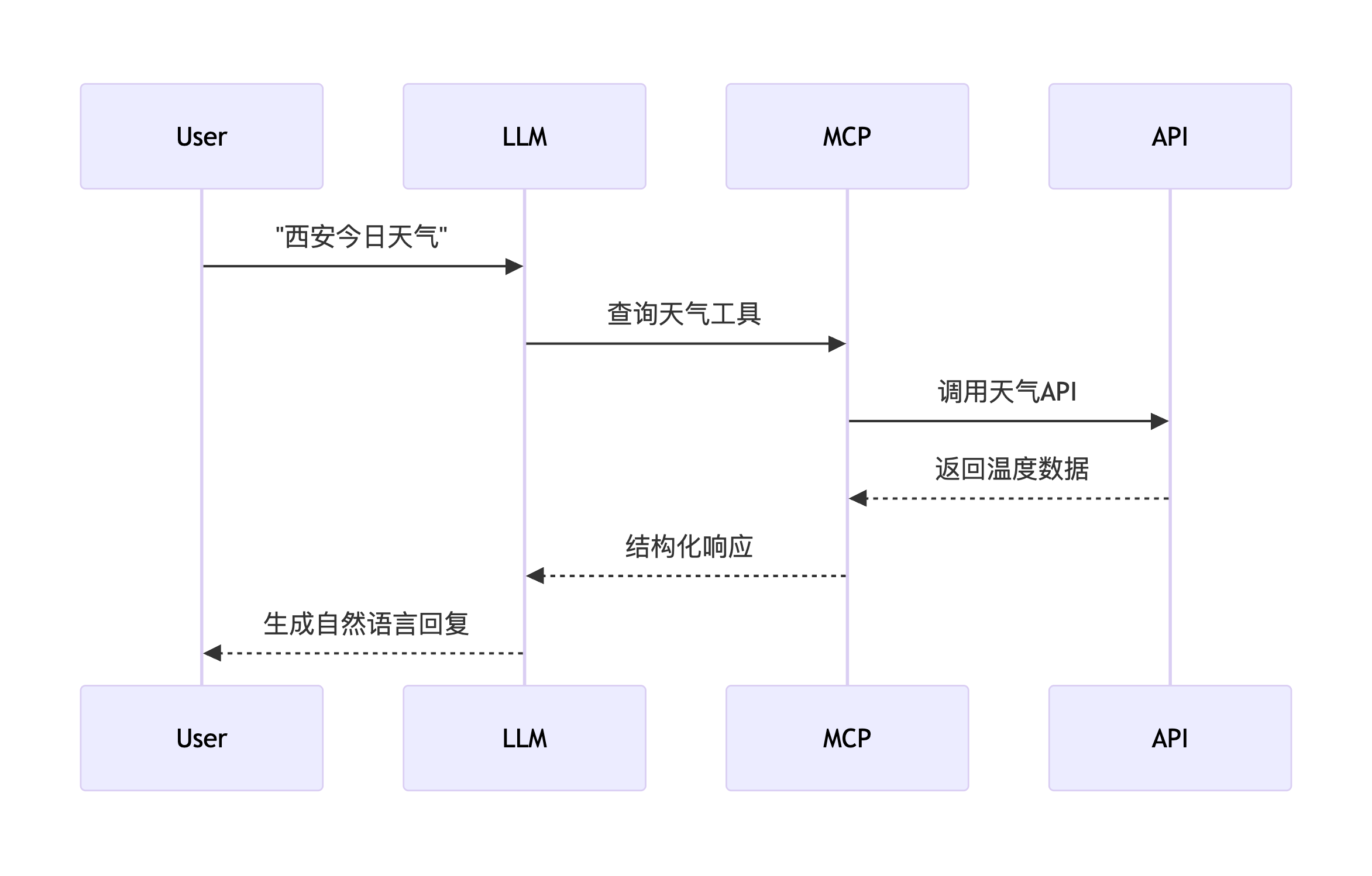 MCP与API.png