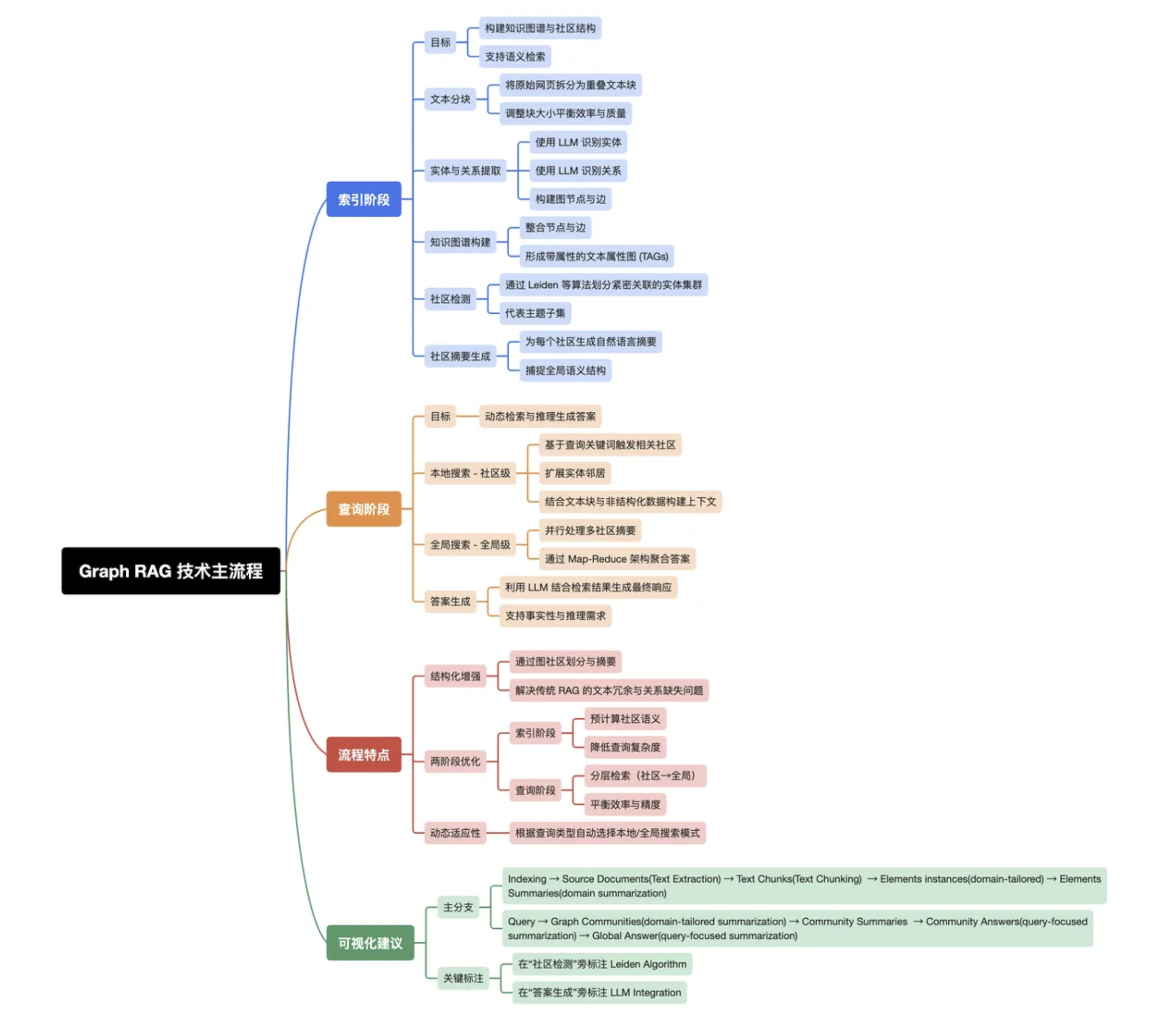 Graph RAG技术主流程