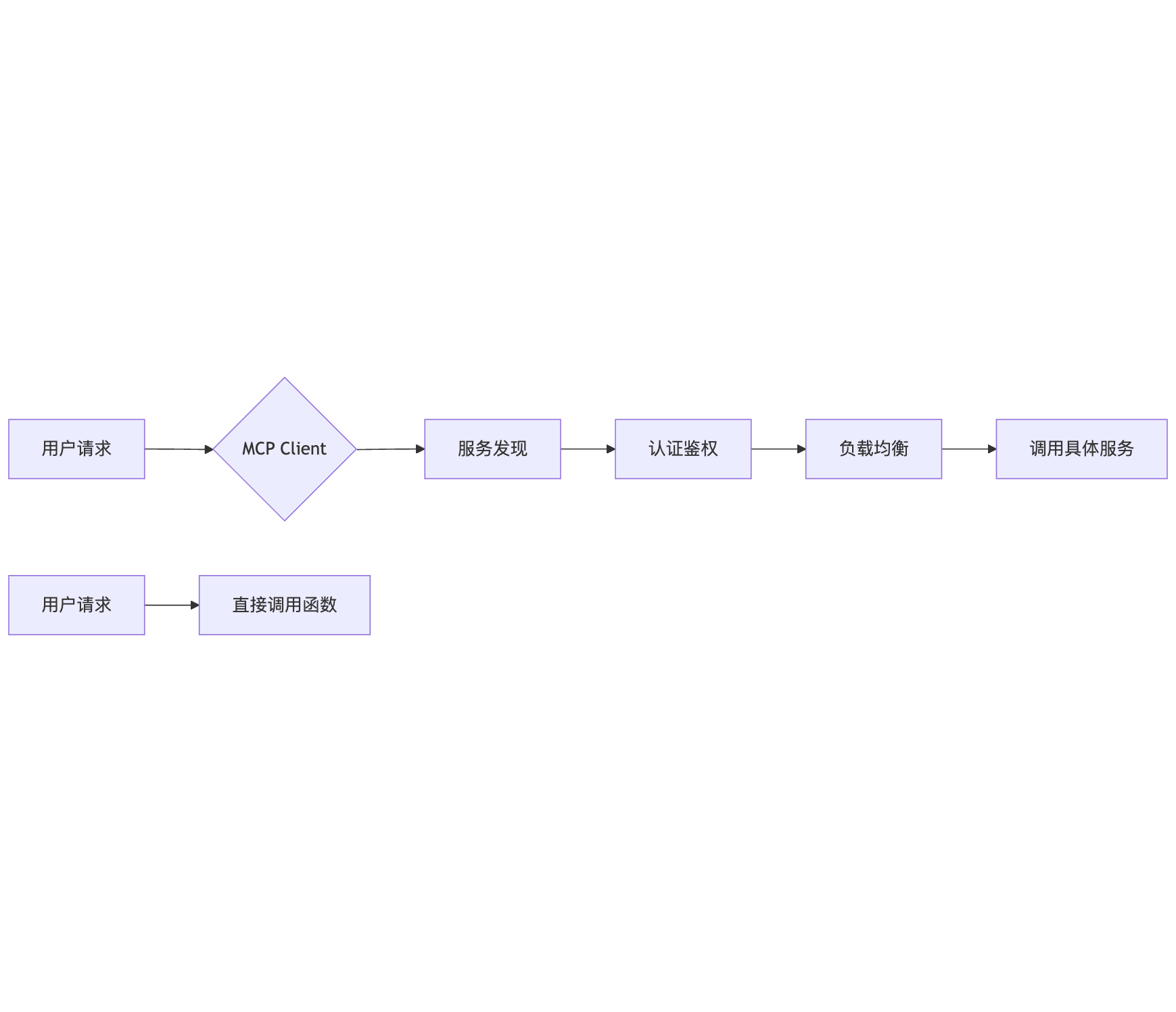 MCP VS Function Call.png