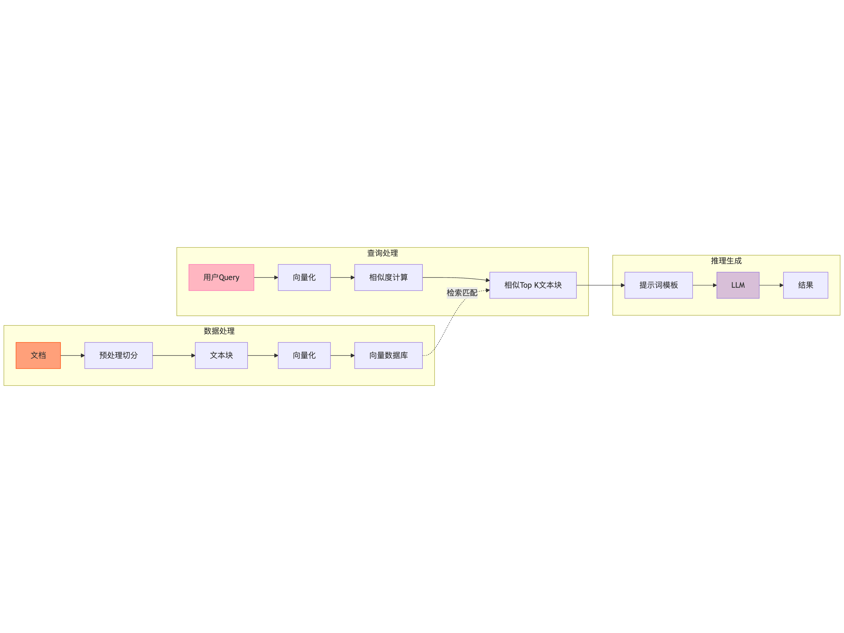 RAG通用流程示意图
