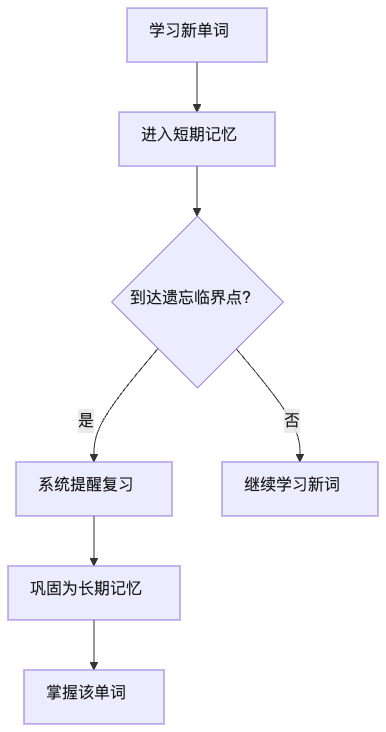 怎么提升英语成绩？试试抗遗忘单词表APP