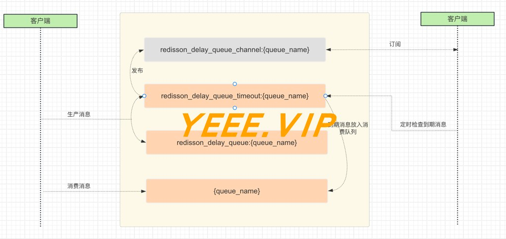Redisson源码（二）延迟队列RDelayedQueue的使用及原理分析