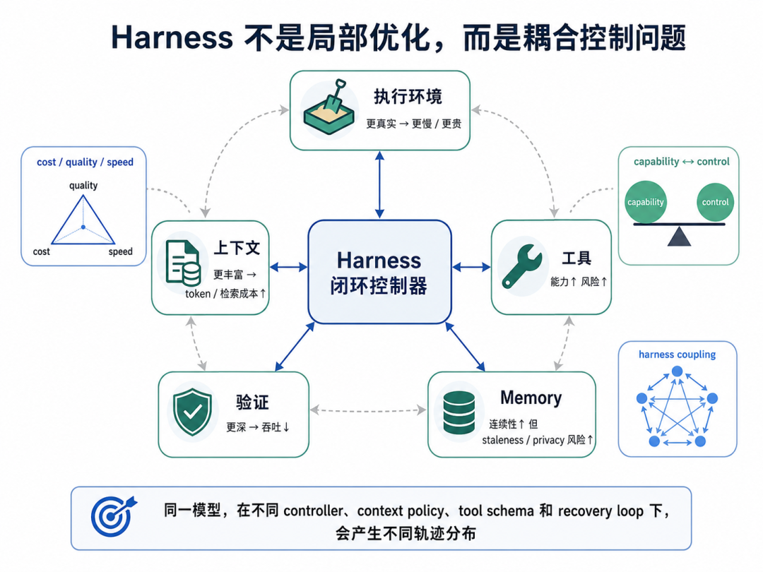 Harness 优化循环