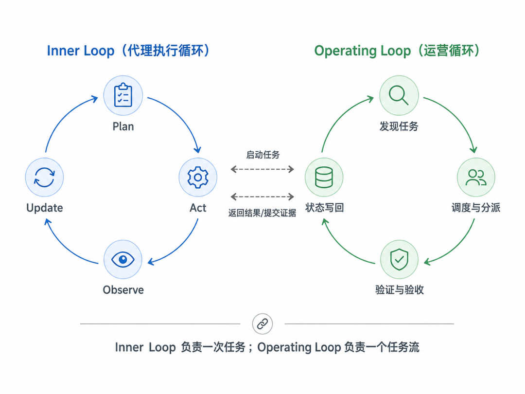 内层 Action Loop 与外层 Operating Loop