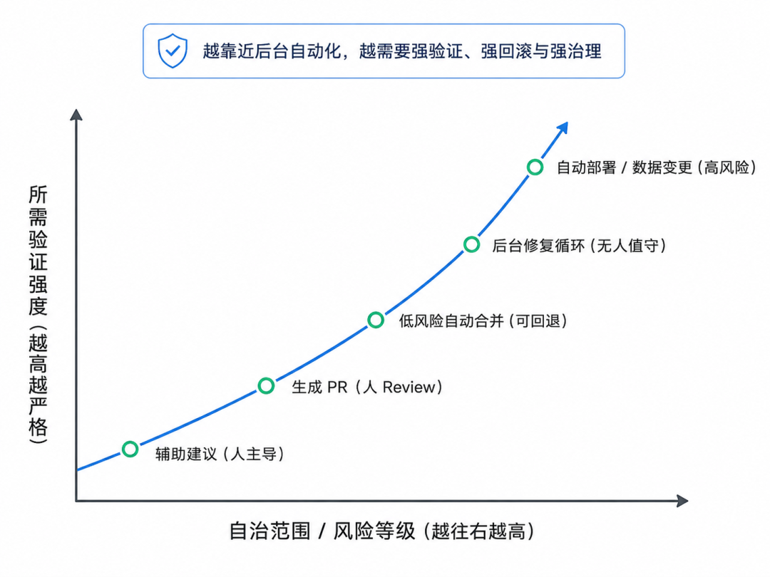 自治范围与验证强度
