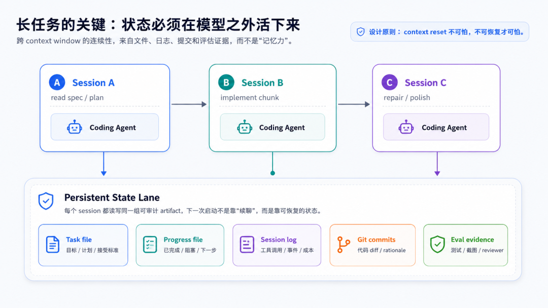 长任务状态交接
