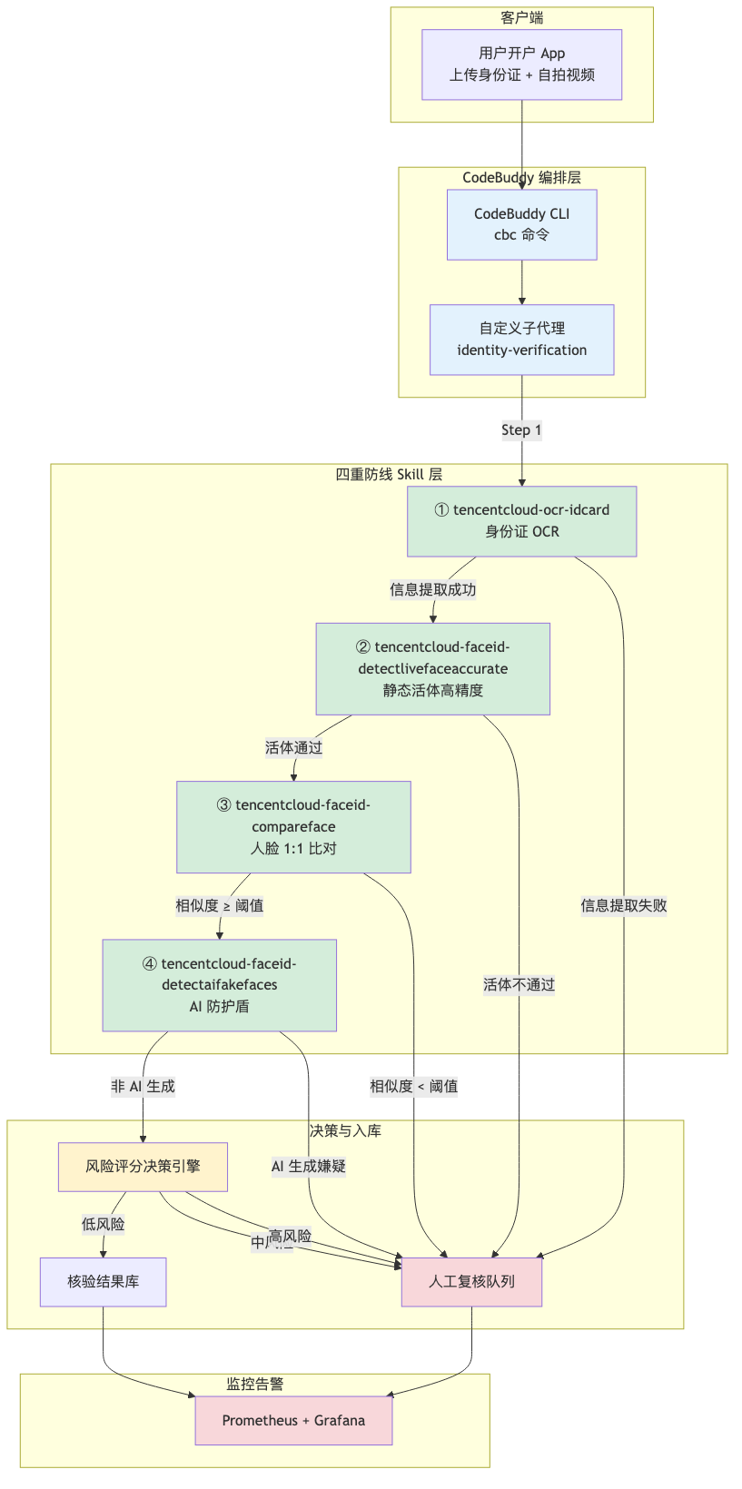 02-identity-verification-chain-codebuddy_diagram_1.png