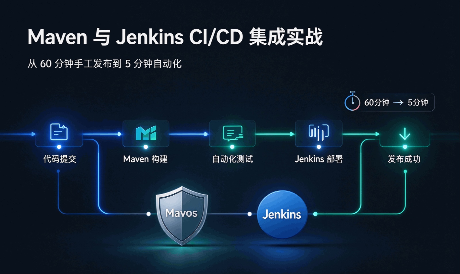 Maven 与 Jenkins CI/CD 集成实战：从 60 分钟手工发布到 5 分钟自动化