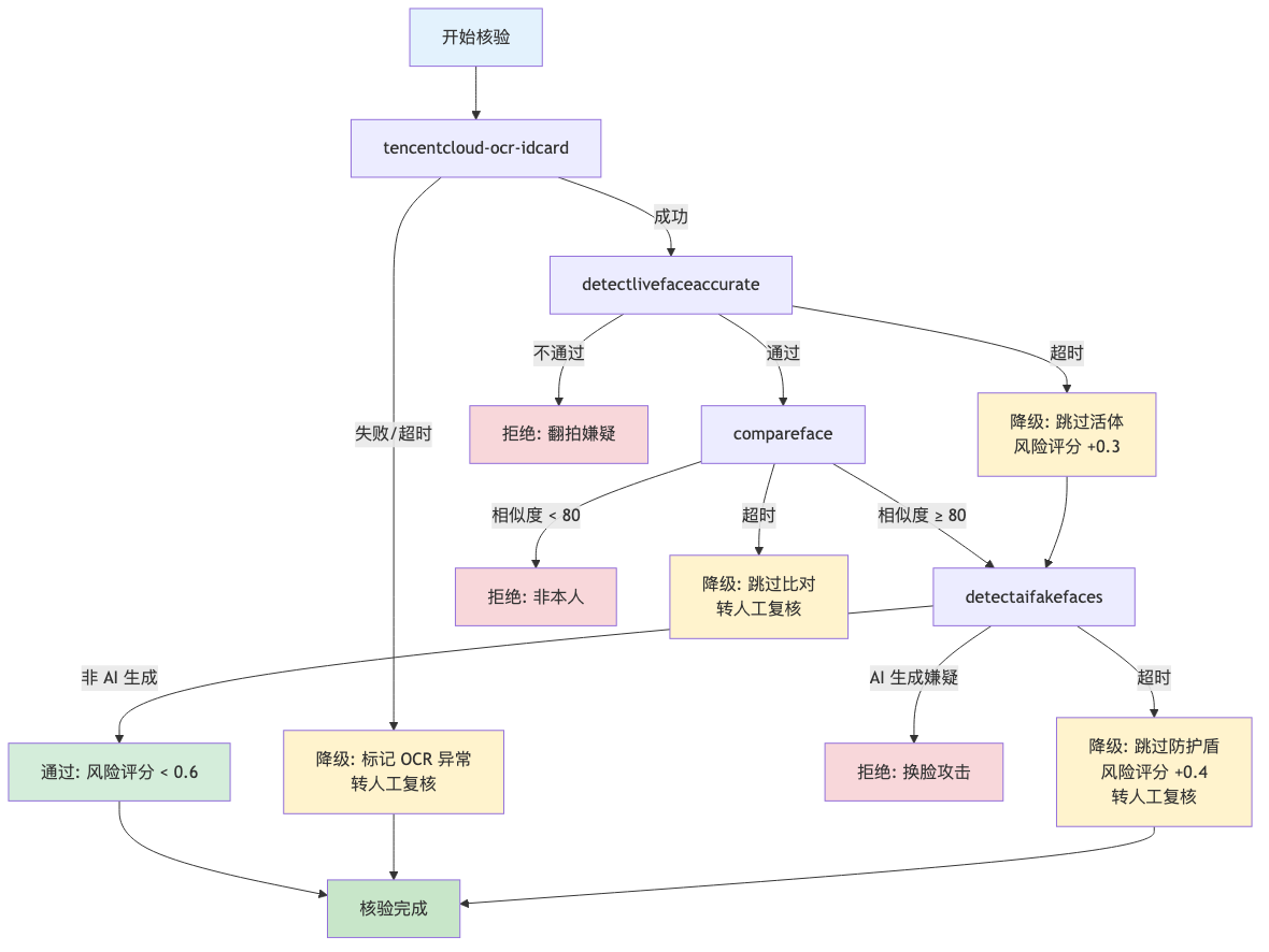 02-identity-verification-chain-codebuddy_diagram_2.png