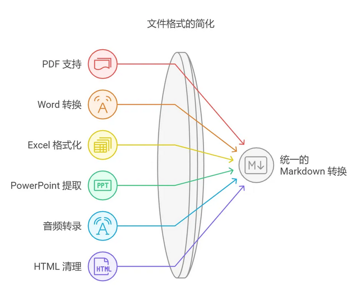 开源项目推荐`MarkItDown`，多种办公文件转Markdown，支持MCP