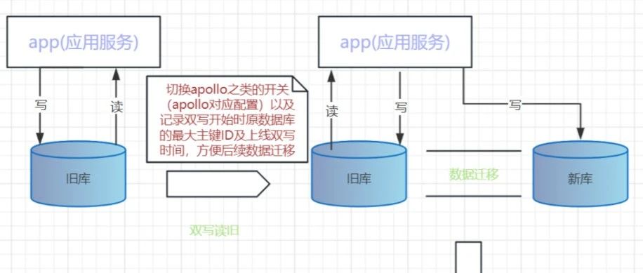 学会数据库的分库分表，吊打大厂面试官！