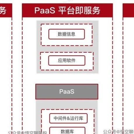 图解架构：SaaS、PaaS、IaaS