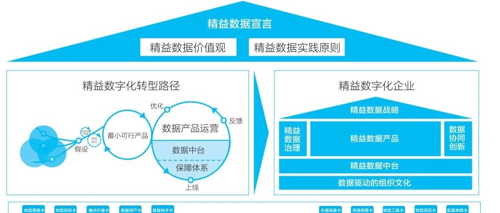 企业级数据中台如何做？