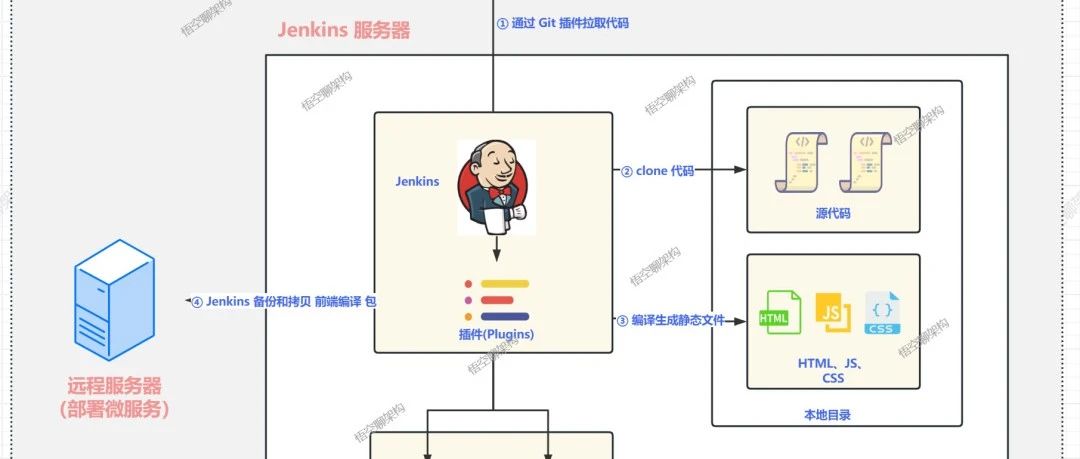 喝杯咖啡，一键部署前端项目