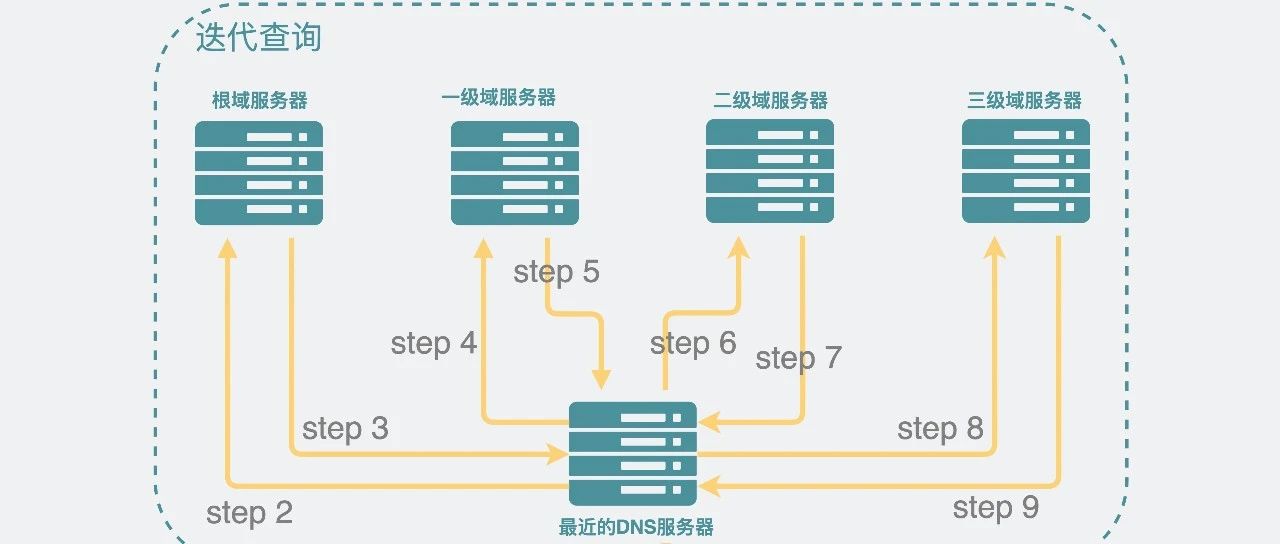听说DNS根服务器只有13台，科学吗？