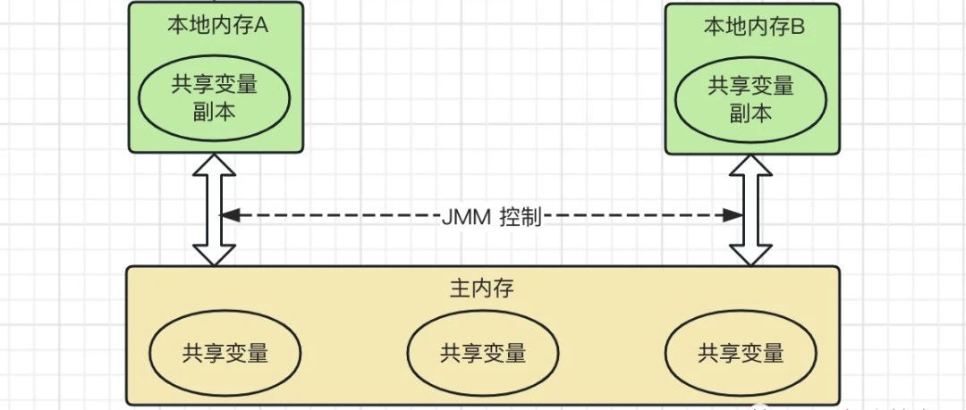 面试官提问：说说你对volatile关键字的理解？