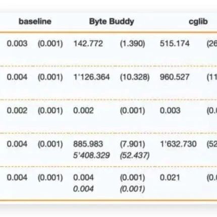 字节码增强技术，不止有 Java Proxy、 Cglib 和 Javassist 还有 Byte Buddy