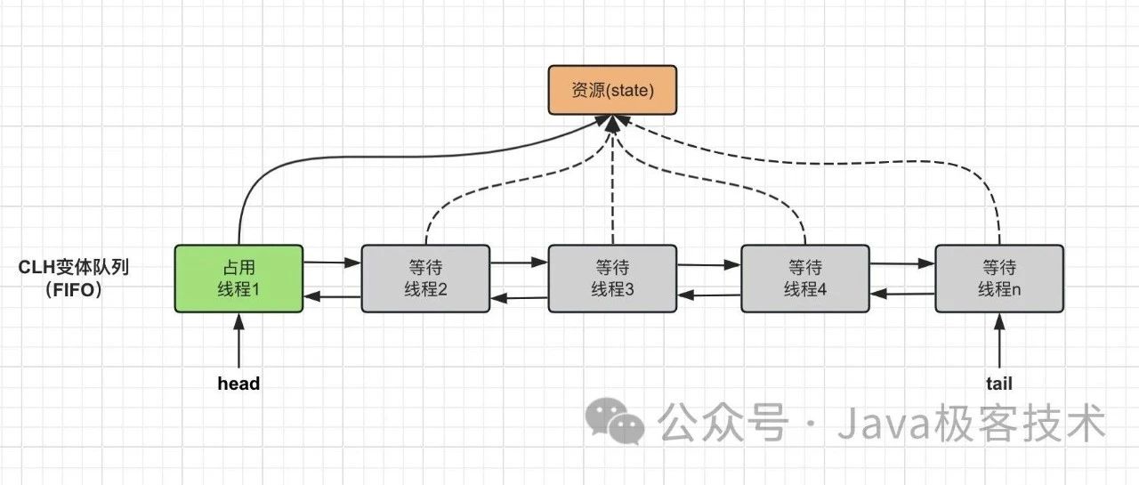 3分钟带你搞懂 AQS 原理设计