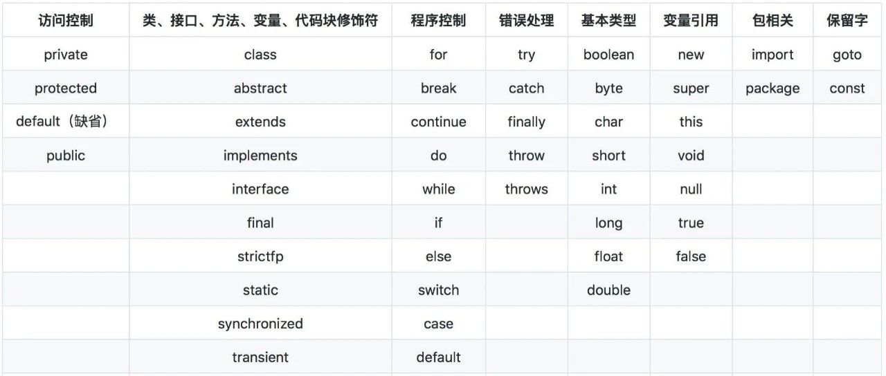 盘点历届 Java 语言的关键字，一定有你不认识的
