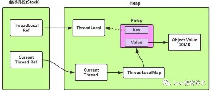 为什么大家都说 ThreadLocal 存在内存泄漏的风险？