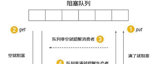 一文带你读懂生产者和消费者模型