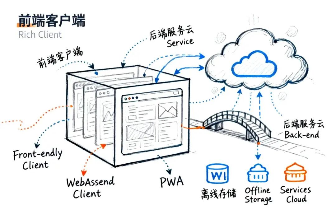 Rich Client架构示意图-手绘技术图