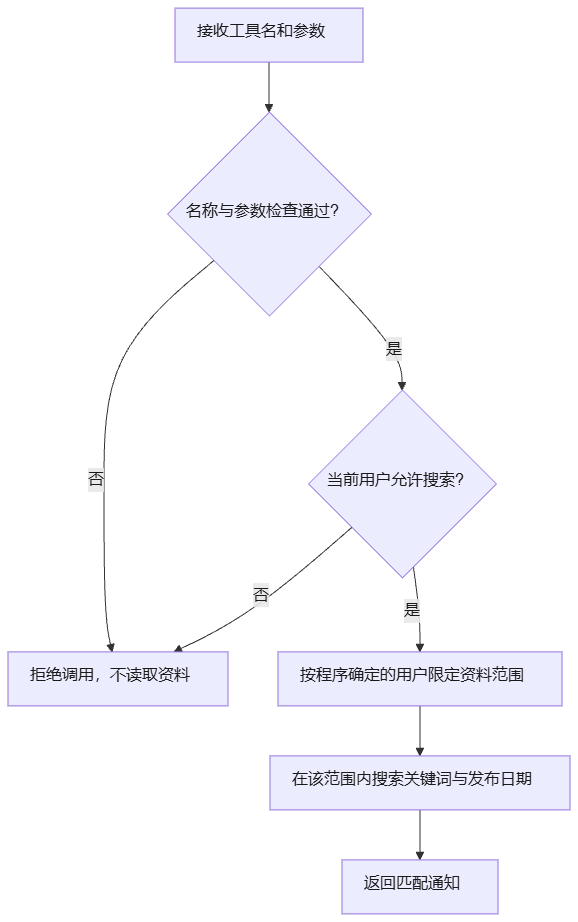 工具调用 3｜工具拿到参数以后，程序还必须检查什么？