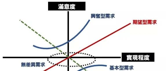 KANO模型