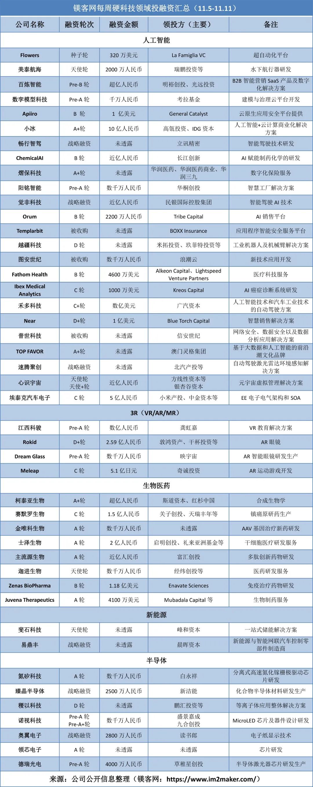 小冰最新融资10个亿，30万数字员工准备大升级｜镁客网每周硬科技领域投融资汇总（11.5-11.6）-腾讯云开发者社区-腾讯云