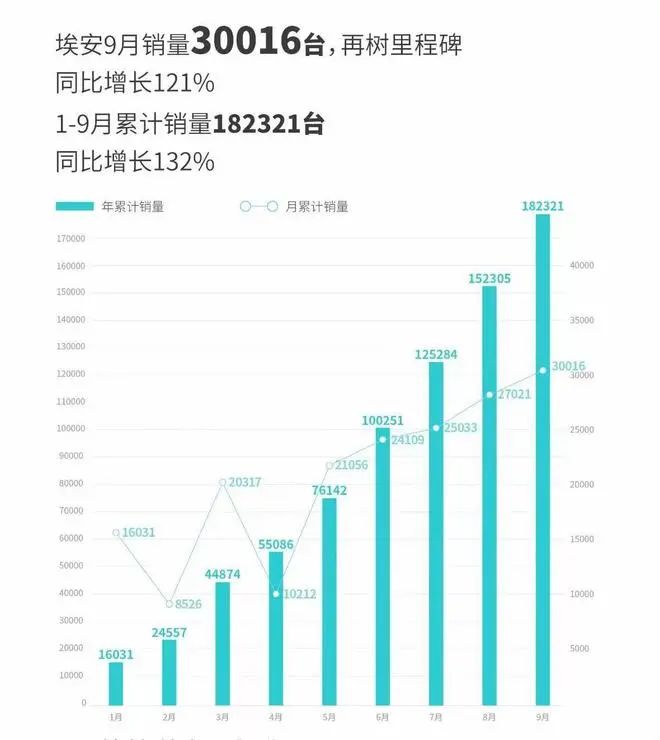 广汽「埃安」，闷声发财