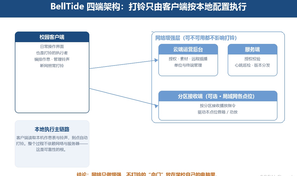 为什么这套校园打铃系统「断网也照打铃」？聊聊它的本地优先架构