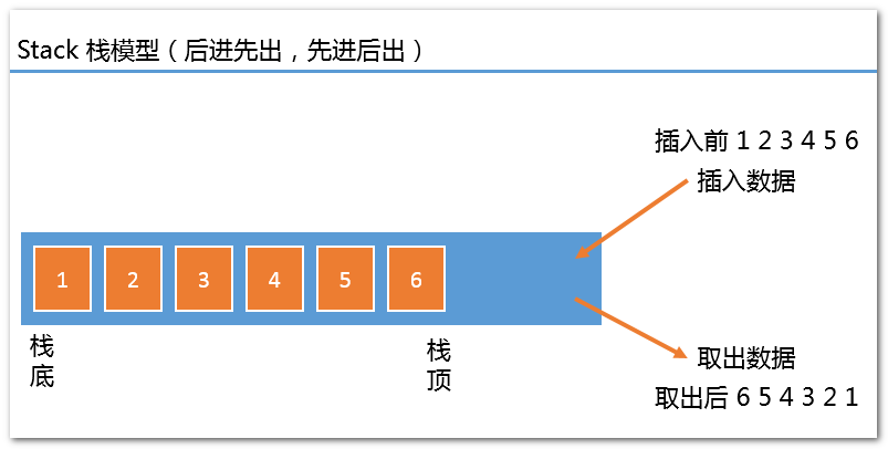 Stack 栈模型的顺序存储实现