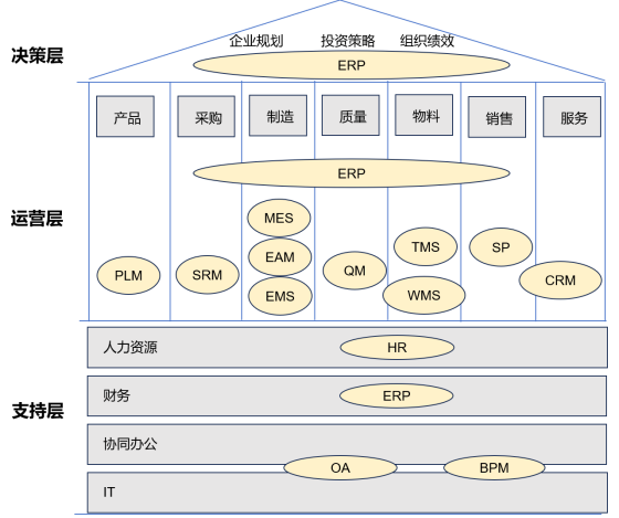 公司中常用的系统有哪些--制造业篇