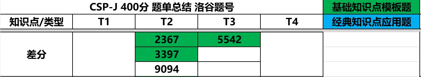 信奥赛-刷题笔记-差分篇-T2-P2367语文成绩0526
