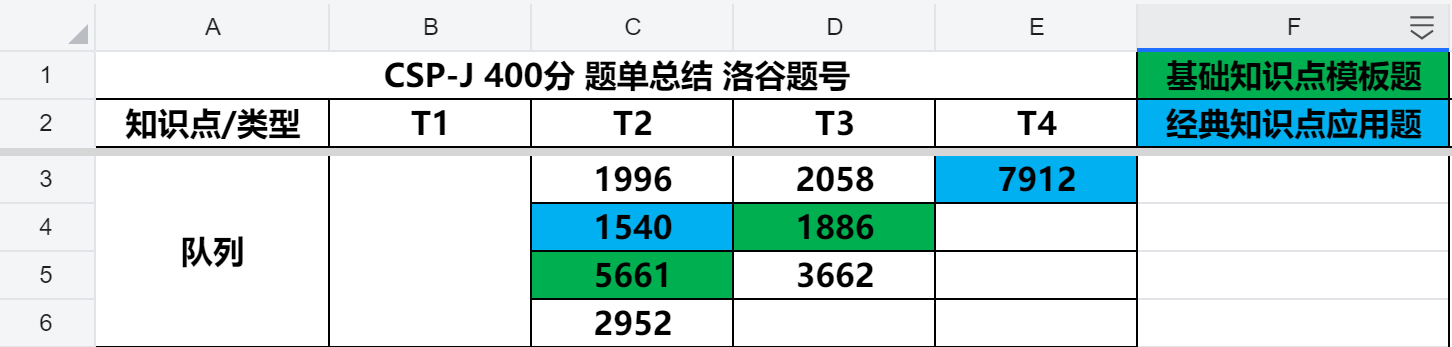 信奥赛-刷题笔记-队列篇-T2-P1996约瑟夫和P5661公交换乘