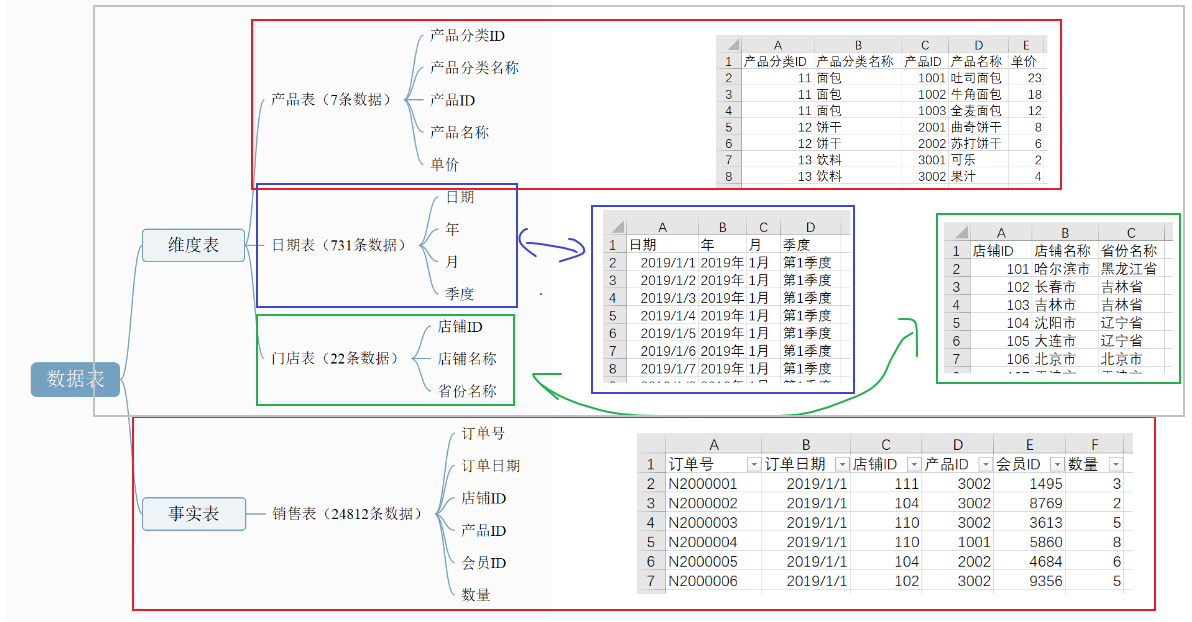Power BI案例-连锁糕点店数据集的仪表盘制作