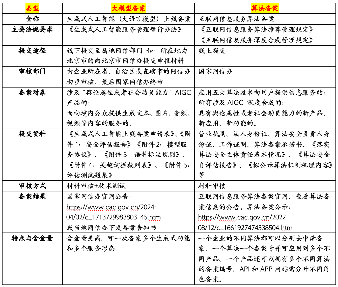 2025年大模型算法备案全攻略：DeepSeek开源时代的企业合规指南-腾讯云开发者社区-腾讯云