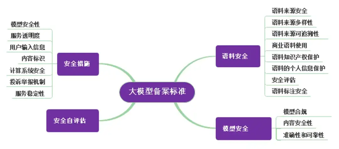 AI大模型怎么备案？
