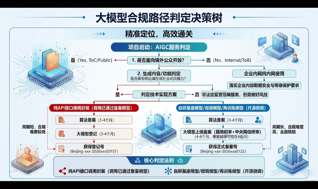 4个月拿下大模型备案号！2026从0到1全流程通关指南（内附材料清单与过线指标）