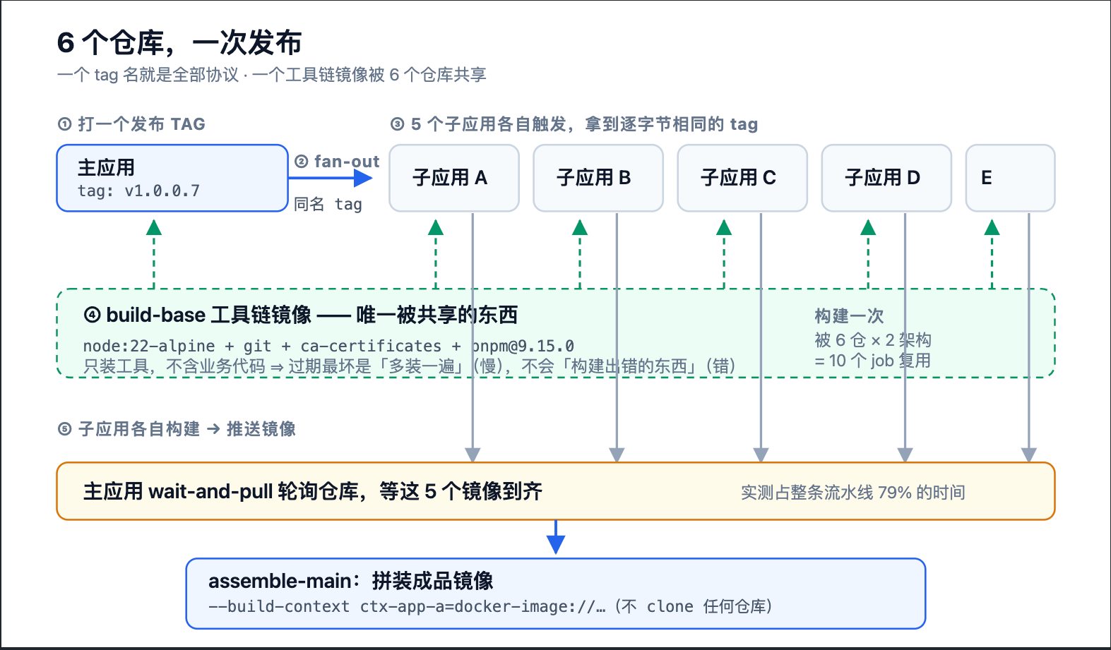 Peaks-Loop 实战：我用自然语言重写了一套微前端跨仓构建，提速 45%