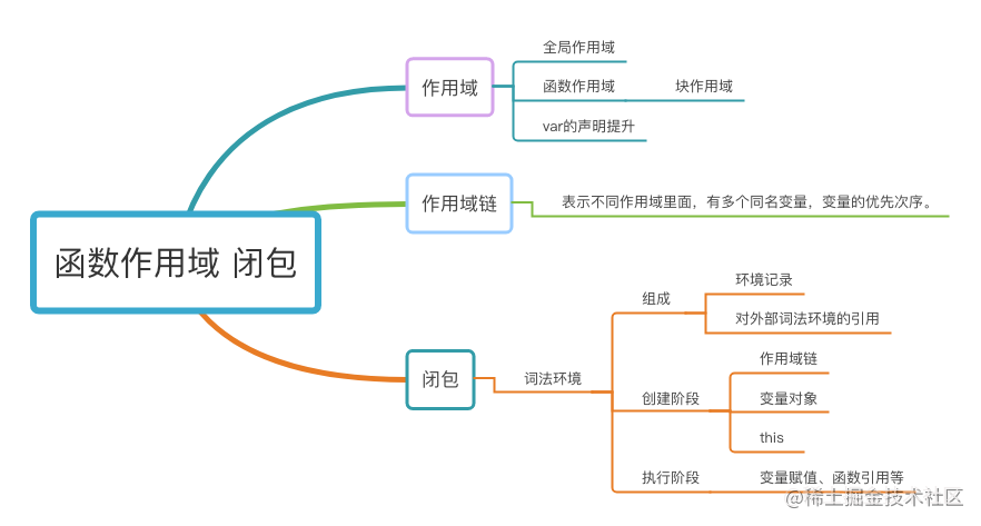 重学JS-8-函数作用域、闭包