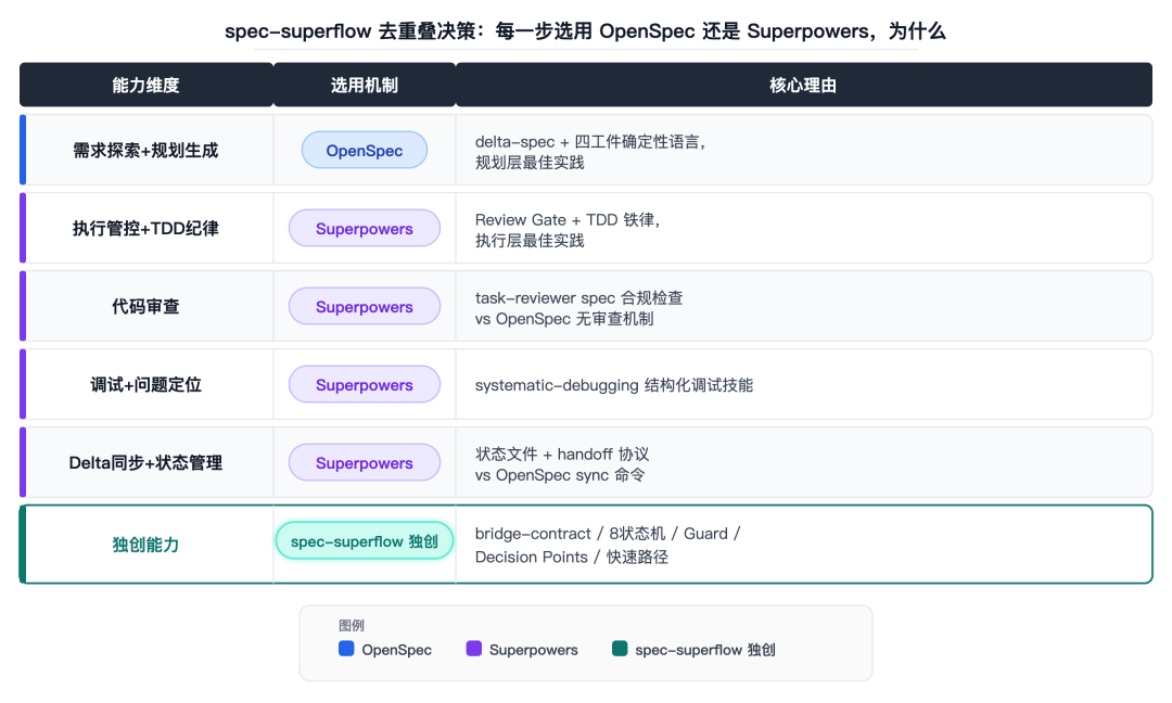 去重叠的四个决策点——explore/propose/review/archive 各自选了哪一方