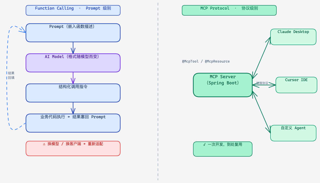 Function Calling vs MCP 架构对比示意图