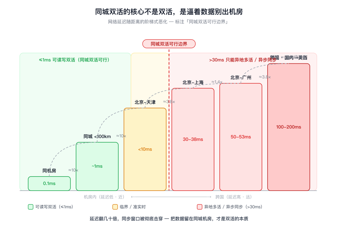 网络延迟阶梯:同机房 0.1ms → 同城 1ms → 京津 10ms → 京沪 38ms → 京广 53ms → 跨国 200ms,同城双活可行边界在 1ms 专线