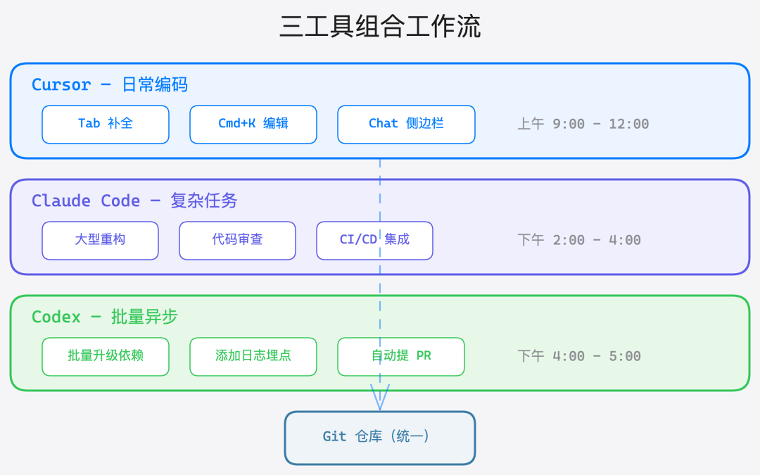 三工具日常协作工作流