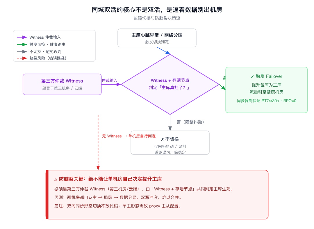 故障切换与防脑裂决策流:Witness 独立仲裁节点判定主库存活,避免双主分叉