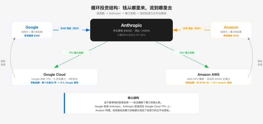 循环投资结构图：Google投资→Anthropic→Google Cloud算力采购→营收回流，Amazon同理，展示双向循环资金流动