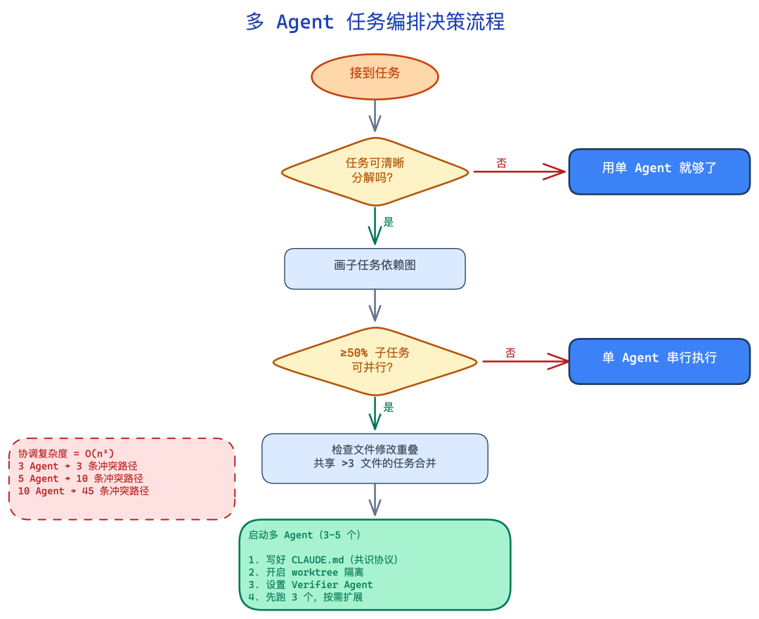 agent-orchestration-decision-flow
