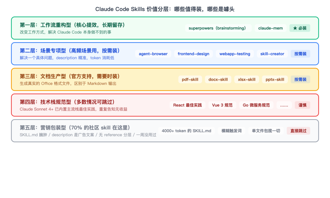 Claude Code Skills 价值分层：哪些值得装，哪些是噱头