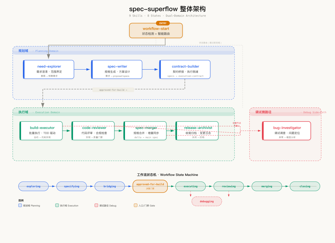 spec-superflow 整体架构